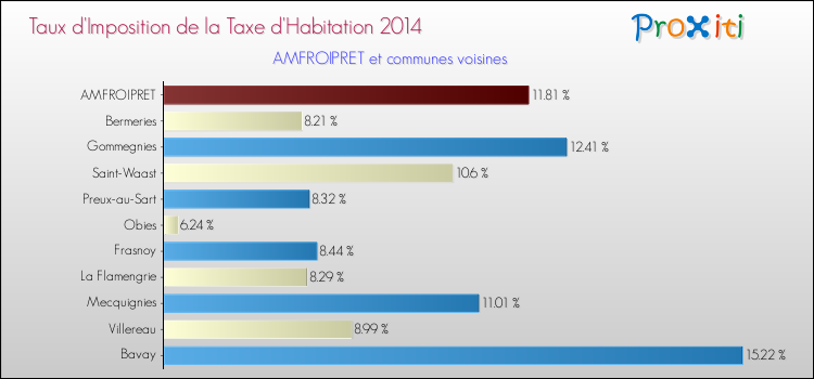 Taux d'imposition de la taxe d'habitation 2014 pour AMFROIPRET et les communes proches Comparaison des taux d'imposition de la taxe d'habitation 2014 pour AMFROIPRET et les communes voisines