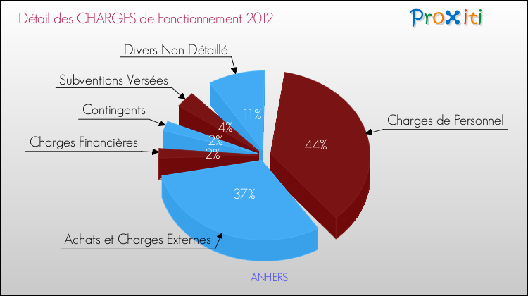 Décomposition des Charges de Fonctionnement 2012 de la commune de ANHIERS Charges de Fonctionnement 2012 pour la commune de ANHIERS