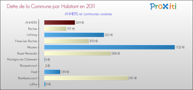 Dette par habitant de la commune en 2011 pour ANHIERS et les communes proches Comparaison de la dette par habitant de la commune en 2011 pour ANHIERS et les communes voisines