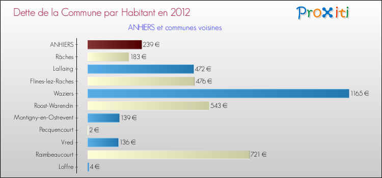 Dette par habitant de la commune en 2012 pour ANHIERS et les communes proches Comparaison de la dette par habitant de la commune en 2012 pour ANHIERS et les communes voisines