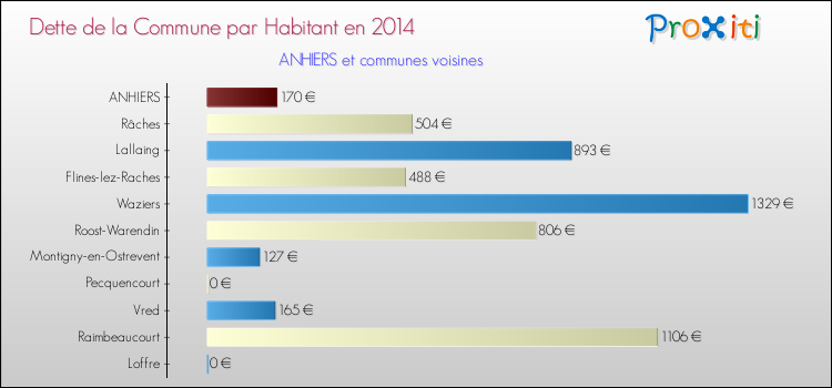 Dette par habitant de la commune en 2014 pour ANHIERS et les communes proches Comparaison de la dette par habitant de la commune en 2014 pour ANHIERS et les communes voisines