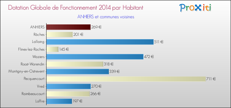 Montant des dotations globales de fonctionnement DGF par Habitant pour ANHIERS et les communes proches en 2014. Comparaison des des dotations globales de fonctionnement DGF par habitant pour ANHIERS et les communes voisines en 2014.