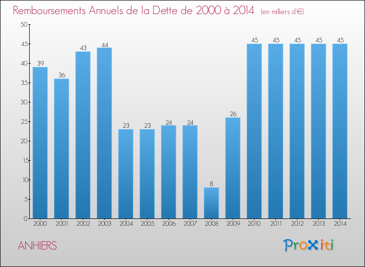 Evolution de l'annuité de la dette pour la commune de ANHIERS de 2000 à 2014 Annuités de la dette pour ANHIERS de 2000 à 2014