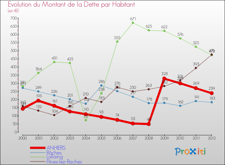 Evolution de la dette par habitant pour la commune de ANHIERS et les communes proches de 2000 à 2012 Comparaison de la dette par habitant pour ANHIERS et les communes voisines de 2000 à 2012