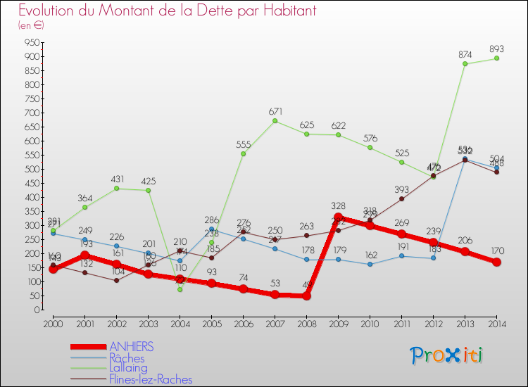 Evolution de la dette par habitant pour la commune de ANHIERS et les communes proches de 2000 à 2014 Comparaison de la dette par habitant pour ANHIERS et les communes voisines de 2000 à 2014