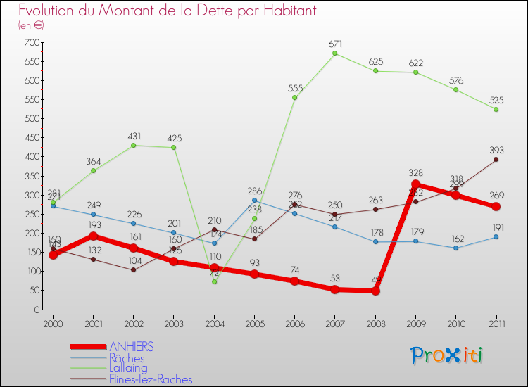 Evolution de la dette par habitant pour la commune de ANHIERS et les communes proches Comparaison de la dette par habitant pour ANHIERS et les communes voisines