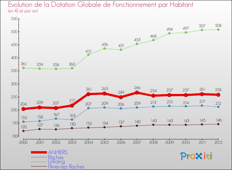 Evolution et montant de la dotation globale de fonctionnement par Habitant pour ANHIERS et les communes proches Comparaison des dotations globales de fonctionnement par habitant pour ANHIERS et les communes voisines