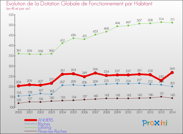 Evolution et montant de la dotation globale de fonctionnement par Habitant pour ANHIERS et les communes proches de 2000 à 2014. Comparaison des dotations globales de fonctionnement par habitant pour ANHIERS et les communes voisines de 2000 à 2014.