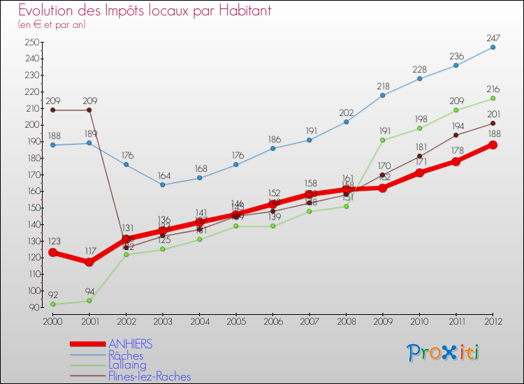 Evolution et montant des impôts locaux par Habitant pour ANHIERS et les communes proches Comparaison des impôts locaux par habitant pour ANHIERS et les communes voisines