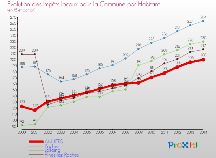 Evolution et montant des impôts locaux par Habitant pour ANHIERS et les communes proches de 2000 à 2014 Comparaison des impôts locaux par habitant pour ANHIERS et les communes voisines de 2000 à 2014