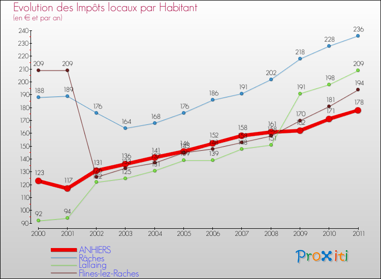 Evolution et montant des impôts locaux par Habitant pour ANHIERS et les communes proches Comparaison des impôts locaux par habitant pour ANHIERS et les communes voisines