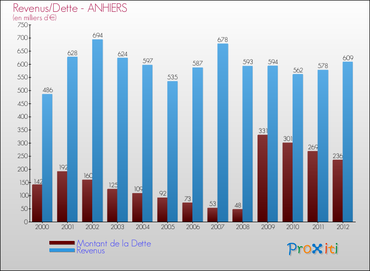Evolution comparée de la dette et des revenus pour la commune de ANHIERS de 2000 à 2012 Comparaison de la dette et des revenus pour ANHIERS de 2000 à 2012