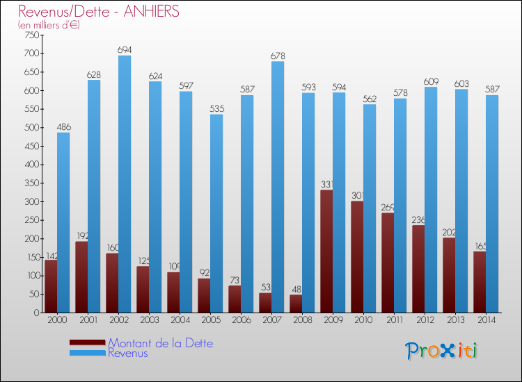 Evolution comparée de la dette et des revenus pour la commune de ANHIERS de 2000 à 2014 Comparaison de la dette et des revenus pour ANHIERS de 2000 à 2014