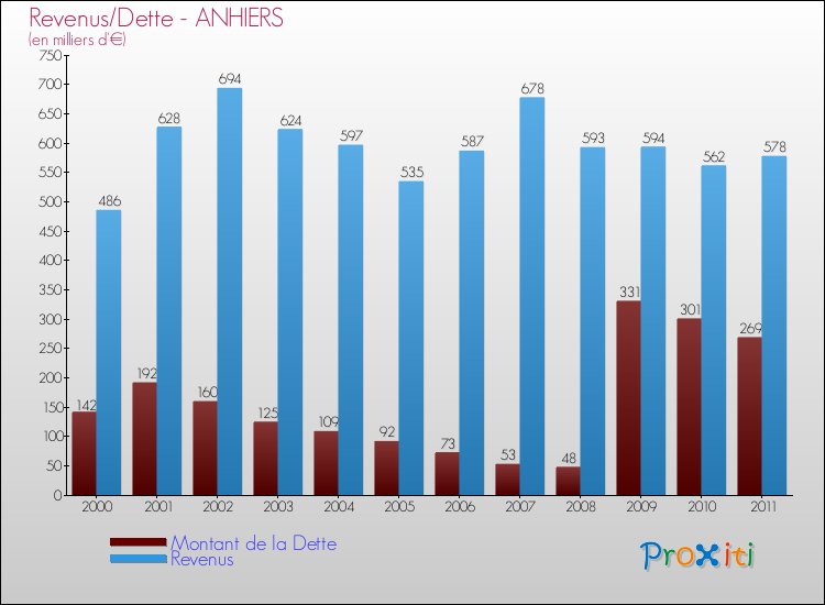Evolution comparée de la dette et des revenus pour la commune de ANHIERS de 2000 à 2011 Comparaison de la dette et des revenus pour ANHIERS de 2000 à 2011