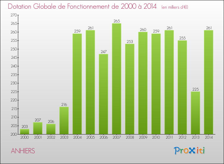 Evolution du montant de la Dotation Globale de Fonctionnement pour la commune de ANHIERS de 2000 à 2014 Evolution du montant de la Dotation Globale de Fonctionnement pour ANHIERS de 2000 à 2014