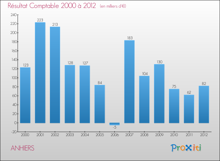 Evolution du résultat comptable pour la commune de ANHIERS de 2000 à 2012 Evolution du résultat comptable pour ANHIERS de 2000 à 2012