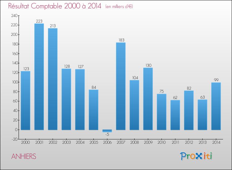 Evolution du résultat comptable pour la commune de ANHIERS de 2000 à 2014 Evolution du résultat comptable pour ANHIERS de 2000 à 2014