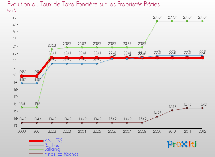Evolution du taux de la taxe foncière sur le bati pour ANHIERS et les communes proches de 2000 à 2012 Comparaison des taux de taxe foncière sur le bati pour ANHIERS et les communes voisines de 2000 à 2012