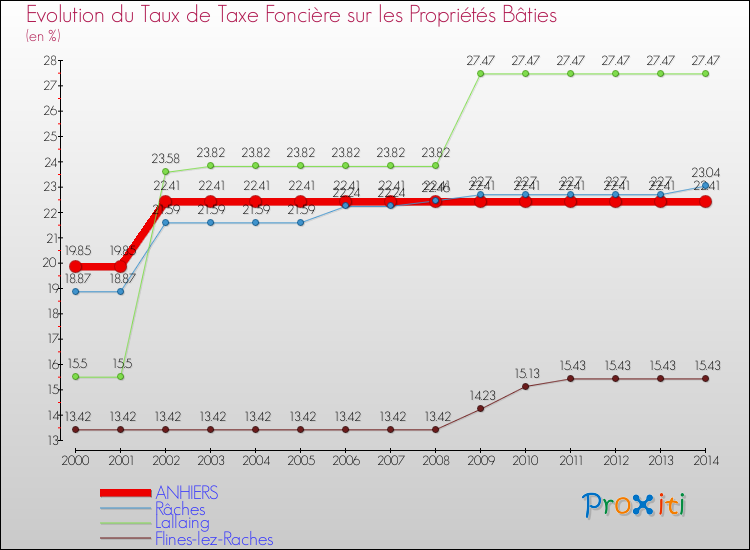 Evolution du taux de la taxe foncière sur le bati pour ANHIERS et les communes proches de 2000 à 2014 Comparaison des taux de taxe foncière sur le bati pour ANHIERS et les communes voisines de 2000 à 2014