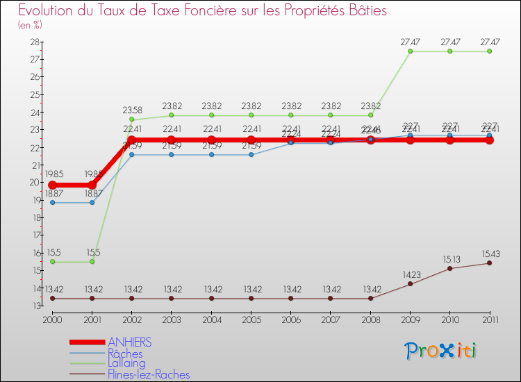 Evolution du taux de la taxe foncière sur le bati pour ANHIERS et les communes proches Comparaison des taux de taxe foncière sur le bati pour ANHIERS et les communes voisines