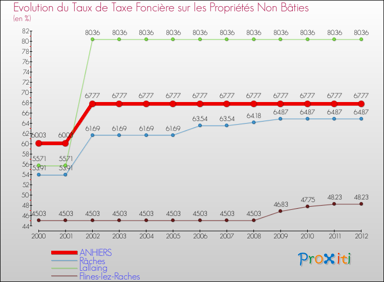 Evolution du taux de la taxe foncière sur les immeubles et terrains non batis pour ANHIERS et les communes proches de 2000 à 2012 Comparaison des taux de la taxe foncière sur les immeubles et terrains non batis pour ANHIERS et les communes voisines de 2000 à 2012