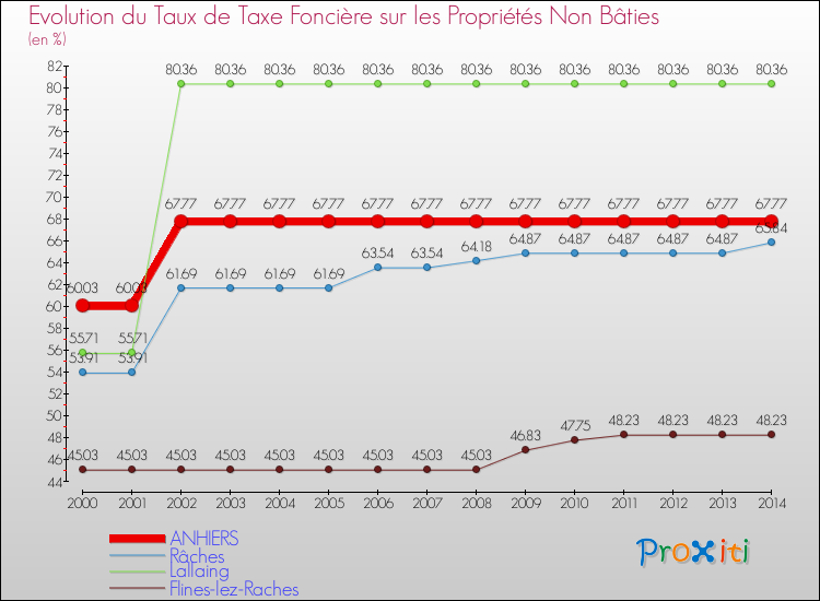 Evolution du taux de la taxe foncière sur les immeubles et terrains non batis pour ANHIERS et les communes proches de 2000 à 2014 Comparaison des taux de la taxe foncière sur les immeubles et terrains non batis pour ANHIERS et les communes voisines de 2000 à 2014