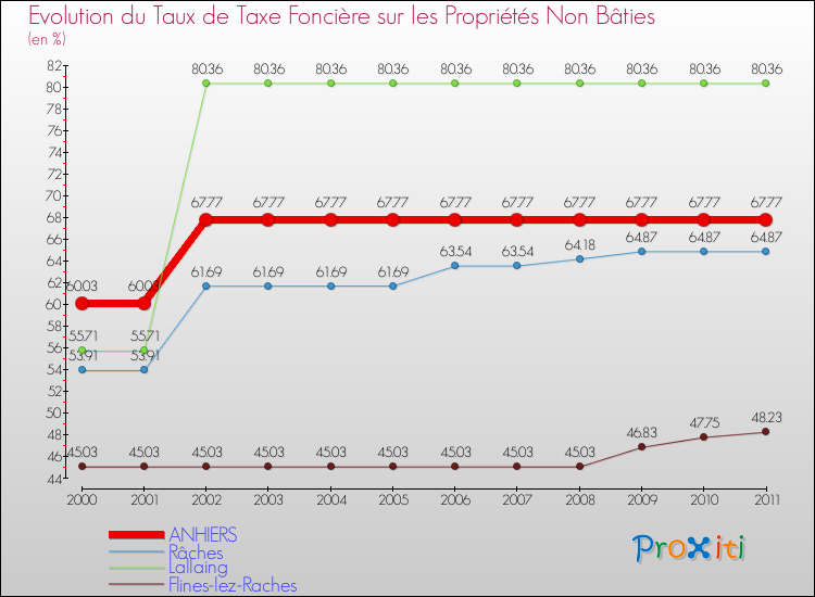 Evolution du taux de la taxe foncière sur les immeubles et terrains non batis pour ANHIERS et les communes proches Comparaison des taux de la taxe foncière sur les immeubles et terrains non batis pour ANHIERS et les communes voisines