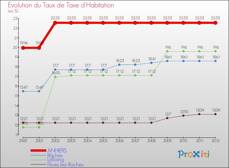 Evolution du taux de la taxe d'habitation pour ANHIERS et les communes proches Comparaison des taux de la taxe d'habitation pour ANHIERS et les communes voisines