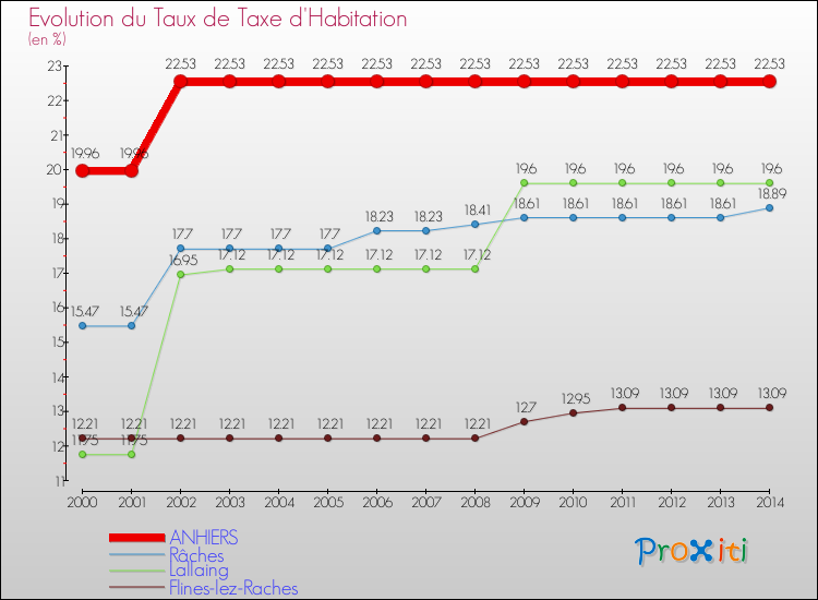 Evolution du taux de la taxe d'habitation pour ANHIERS et les communes proches de 2000 à 2014 Comparaison des taux de la taxe d'habitation pour ANHIERS et les communes voisines de 2000 à 2014
