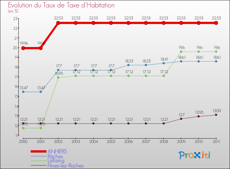 Evolution du taux de la taxe d'habitation pour ANHIERS et les communes proches Comparaison des taux de la taxe d'habitation pour ANHIERS et les communes voisines