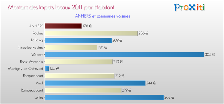 Montant des impôts locaux par Habitant pour ANHIERS et les communes proches Comparaison des impôts locaux par habitant pour ANHIERS et les communes voisines