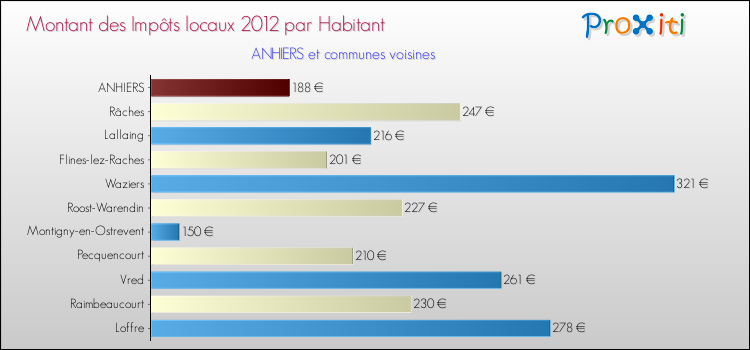 Montant des impôts locaux par Habitant pour ANHIERS et les communes proches Comparaison des impôts locaux par habitant pour ANHIERS et les communes voisines