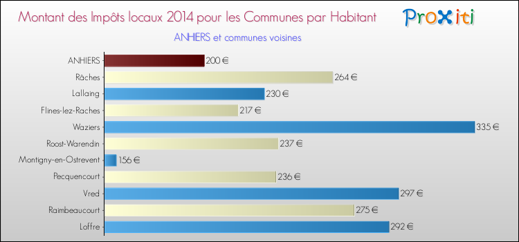 Montant des impôts locaux par Habitant pour ANHIERS et les communes proches en 2014 Comparaison des impôts locaux par habitant pour ANHIERS et les communes voisines en 2014