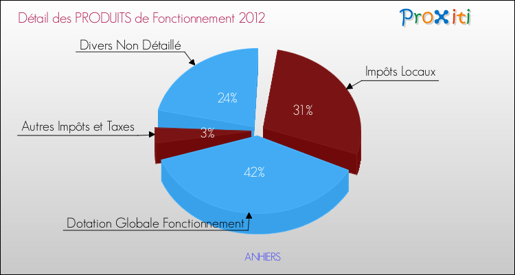Décomposition du Budget de Fonctionnement 2012 de la commune de ANHIERS Budget de Fonctionnement 2012 pour la commune de ANHIERS