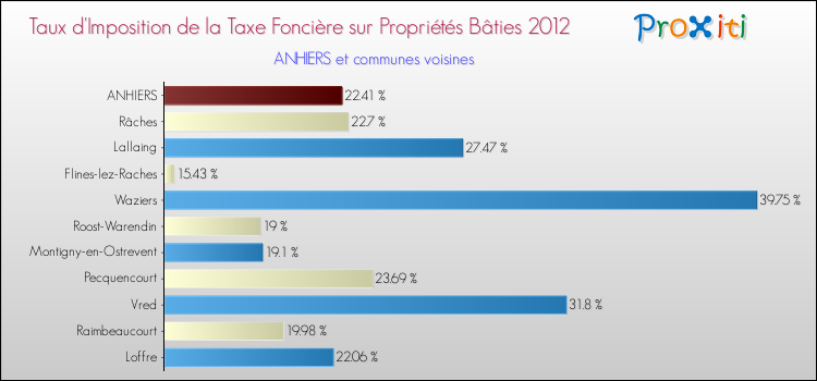 Taux d'imposition de la taxe foncière sur le bati 2012 pour ANHIERS et les communes proches Comparaison des taux d'imposition de la taxe foncière sur le bati 2012 pour ANHIERS et les communes voisines