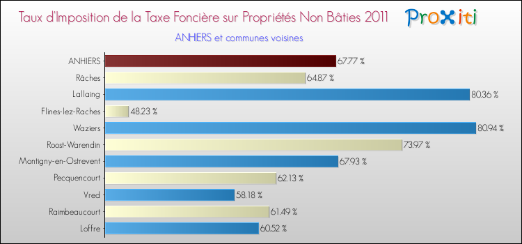 Taux d'imposition de la taxe foncière sur les immeubles et terrains non batis 2011 pour ANHIERS et les communes proches Comparaison des taux d'imposition de la taxe foncière sur les immeubles et terrains non batis 2011 pour ANHIERS et les communes voisines
