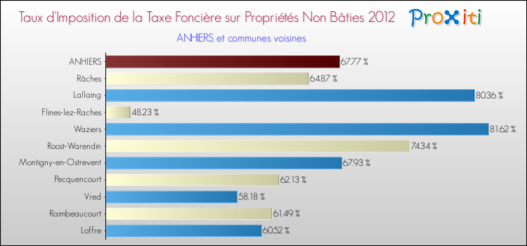 Taux d'imposition de la taxe foncière sur les immeubles et terrains non batis 2012 pour ANHIERS et les communes proches Comparaison des taux d'imposition de la taxe foncière sur les immeubles et terrains non batis 2012 pour ANHIERS et les communes voisines