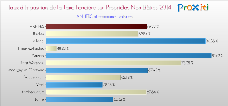 Taux d'imposition de la taxe foncière sur les immeubles et terrains non batis 2014 pour ANHIERS et les communes proches Comparaison des taux d'imposition de la taxe foncière sur les immeubles et terrains non batis 2014 pour ANHIERS et les communes voisines