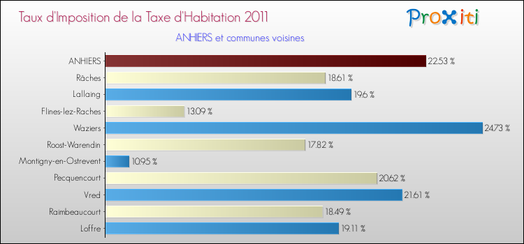 Taux d'imposition de la taxe d'habitation 2011 pour ANHIERS et les communes proches Comparaison des taux d'imposition de la taxe d'habitation 2011 pour ANHIERS et les communes voisines
