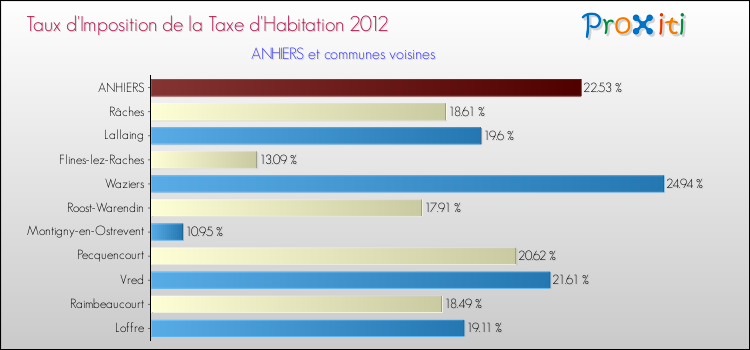 Taux d'imposition de la taxe d'habitation 2012 pour ANHIERS et les communes proches Comparaison des taux d'imposition de la taxe d'habitation 2012 pour ANHIERS et les communes voisines
