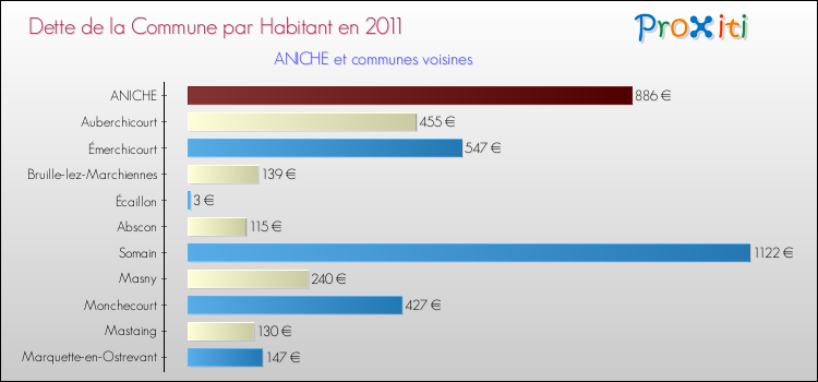 Dette par habitant de la commune en 2011 pour ANICHE et les communes proches Comparaison de la dette par habitant de la commune en 2011 pour ANICHE et les communes voisines