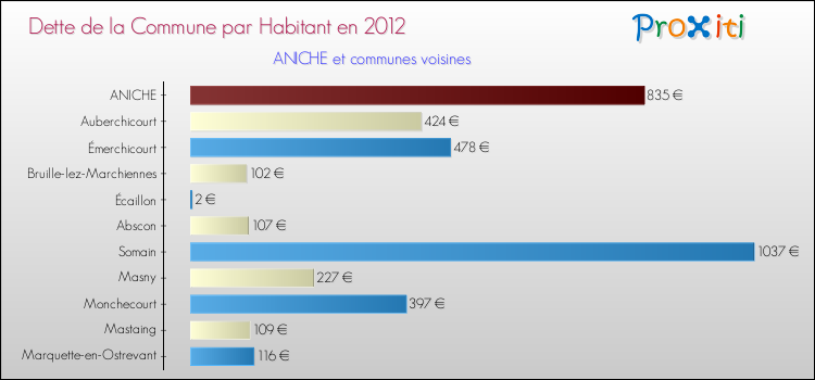 Dette par habitant de la commune en 2012 pour ANICHE et les communes proches Comparaison de la dette par habitant de la commune en 2012 pour ANICHE et les communes voisines
