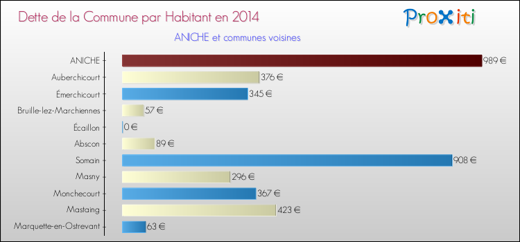 Dette par habitant de la commune en 2014 pour ANICHE et les communes proches Comparaison de la dette par habitant de la commune en 2014 pour ANICHE et les communes voisines