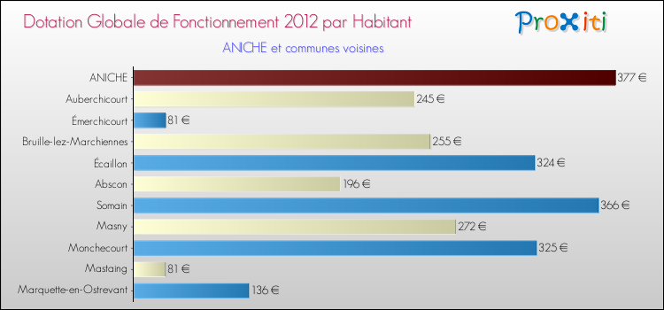 Montant des dotations globales de fonctionnement DGF par Habitant pour ANICHE et les communes proches Comparaison des des dotations globales de fonctionnement DGF par habitant pour ANICHE et les communes voisines