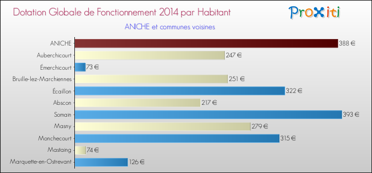 Montant des dotations globales de fonctionnement DGF par Habitant pour ANICHE et les communes proches en 2014. Comparaison des des dotations globales de fonctionnement DGF par habitant pour ANICHE et les communes voisines en 2014.