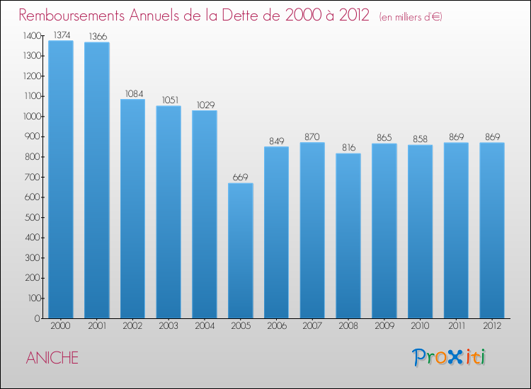 Evolution de l'annuité de la dette pour la commune de ANICHE de 2000 à 2012 Annuités de la dette pour ANICHE de 2000 à 2012