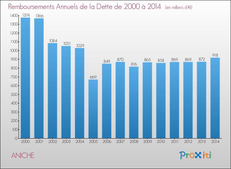 Evolution de l'annuité de la dette pour la commune de ANICHE de 2000 à 2014 Annuités de la dette pour ANICHE de 2000 à 2014