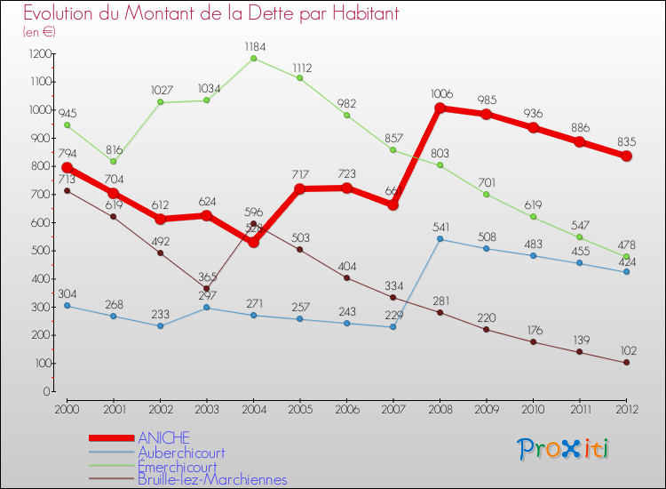 Evolution de la dette par habitant pour la commune de ANICHE et les communes proches de 2000 à 2012 Comparaison de la dette par habitant pour ANICHE et les communes voisines de 2000 à 2012