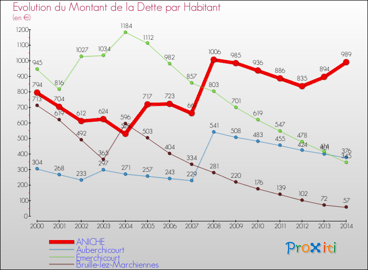 Evolution de la dette par habitant pour la commune de ANICHE et les communes proches de 2000 à 2014 Comparaison de la dette par habitant pour ANICHE et les communes voisines de 2000 à 2014