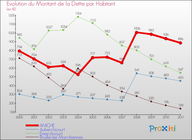 Evolution de la dette par habitant pour la commune de ANICHE et les communes proches Comparaison de la dette par habitant pour ANICHE et les communes voisines